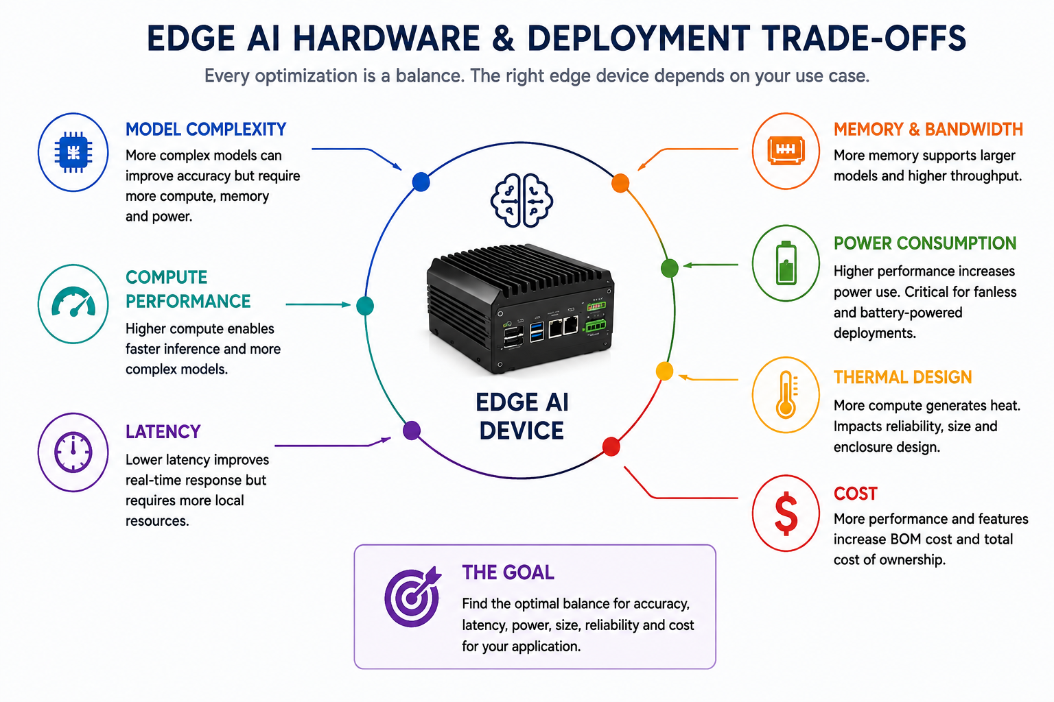 Edge AI hardware and deployment trade-offs across model complexity, compute, latency, memory, power, thermal design and cost