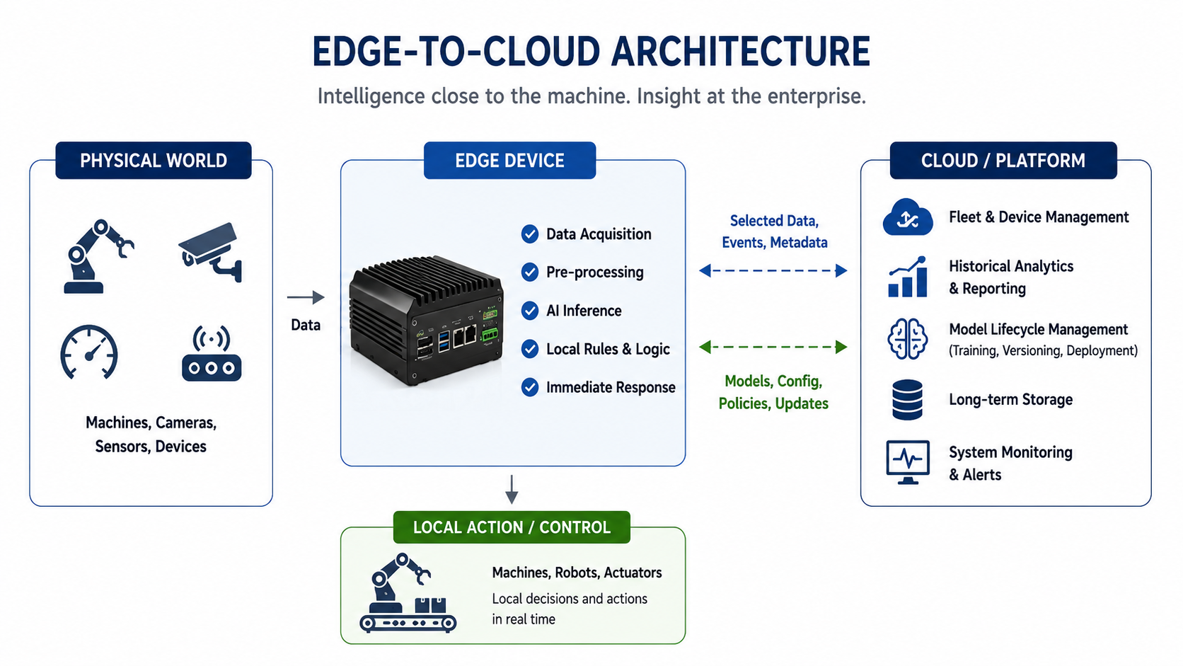 Edge-to-cloud architecture showing physical systems, local edge intelligence, immediate control and higher-level cloud capabilities